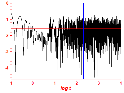Survival probability log